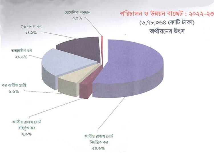 ৬ লাখ ৭৮ হাজার ৬৪ কোটি টাকার বাজেট প্রস্তাব পেশ